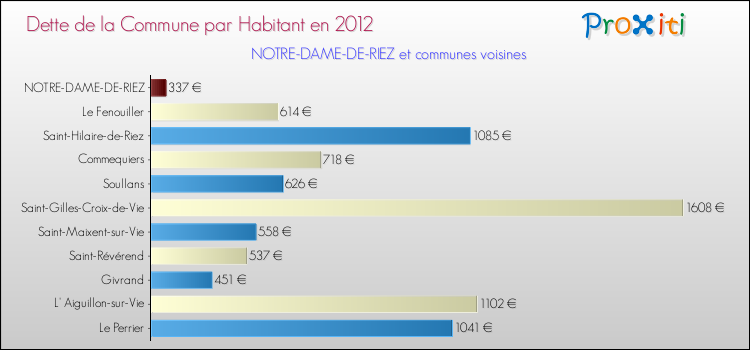 Dette par habitant de la commune en 2012 pour NOTRE-DAME-DE-RIEZ et les communes proches Comparaison de la dette par habitant de la commune en 2012 pour NOTRE-DAME-DE-RIEZ et les communes voisines