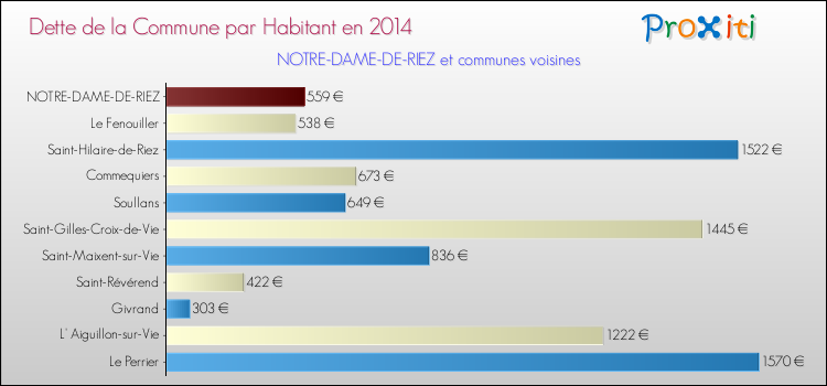 Dette par habitant de la commune en 2014 pour NOTRE-DAME-DE-RIEZ et les communes proches Comparaison de la dette par habitant de la commune en 2014 pour NOTRE-DAME-DE-RIEZ et les communes voisines