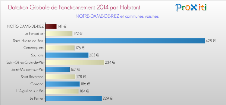 Montant des dotations globales de fonctionnement DGF par Habitant pour NOTRE-DAME-DE-RIEZ et les communes proches en 2014. Comparaison des des dotations globales de fonctionnement DGF par habitant pour NOTRE-DAME-DE-RIEZ et les communes voisines en 2014.