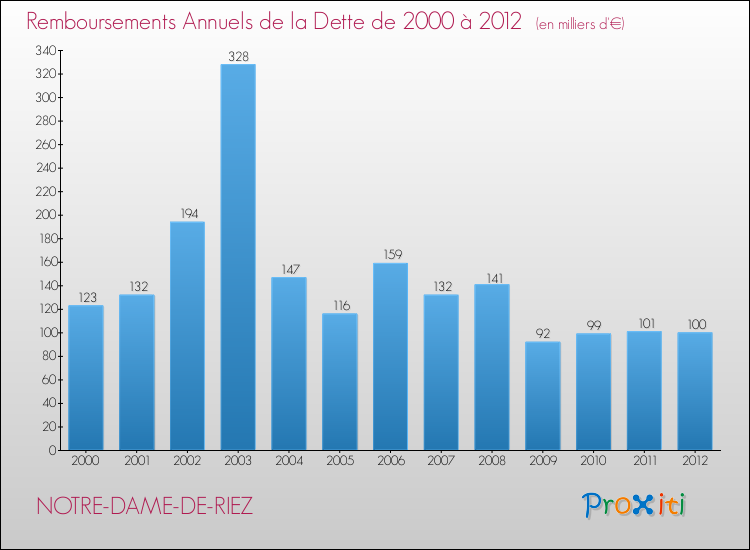 Evolution de l'annuité de la dette pour la commune de NOTRE-DAME-DE-RIEZ de 2000 à 2012 Annuités de la dette pour NOTRE-DAME-DE-RIEZ de 2000 à 2012