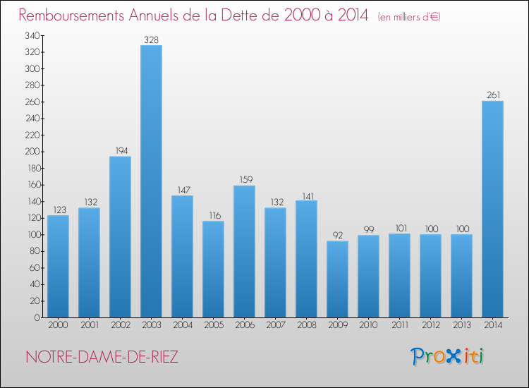 Evolution de l'annuité de la dette pour la commune de NOTRE-DAME-DE-RIEZ de 2000 à 2014 Annuités de la dette pour NOTRE-DAME-DE-RIEZ de 2000 à 2014