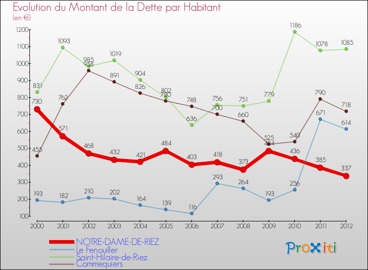 Evolution de la dette par habitant pour la commune de NOTRE-DAME-DE-RIEZ et les communes proches de 2000 à 2012 Comparaison de la dette par habitant pour NOTRE-DAME-DE-RIEZ et les communes voisines de 2000 à 2012