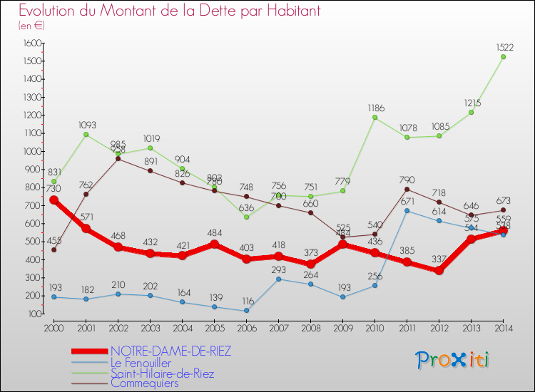 Evolution de la dette par habitant pour la commune de NOTRE-DAME-DE-RIEZ et les communes proches de 2000 à 2014 Comparaison de la dette par habitant pour NOTRE-DAME-DE-RIEZ et les communes voisines de 2000 à 2014