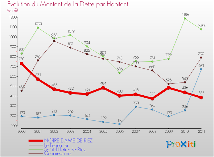 Evolution de la dette par habitant pour la commune de NOTRE-DAME-DE-RIEZ et les communes proches Comparaison de la dette par habitant pour NOTRE-DAME-DE-RIEZ et les communes voisines