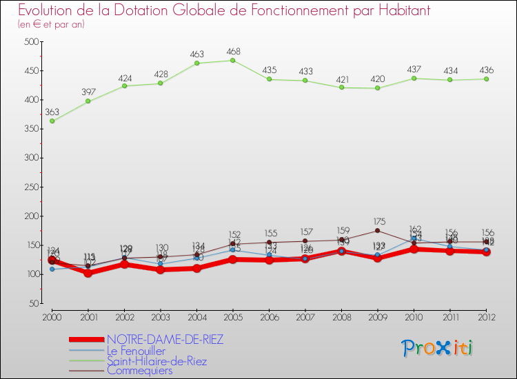Evolution et montant de la dotation globale de fonctionnement par Habitant pour NOTRE-DAME-DE-RIEZ et les communes proches Comparaison des dotations globales de fonctionnement par habitant pour NOTRE-DAME-DE-RIEZ et les communes voisines