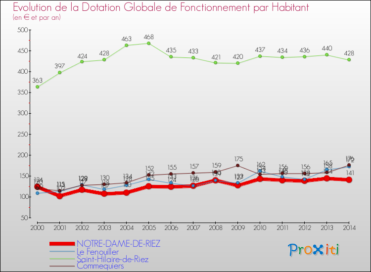 Evolution et montant de la dotation globale de fonctionnement par Habitant pour NOTRE-DAME-DE-RIEZ et les communes proches de 2000 à 2014. Comparaison des dotations globales de fonctionnement par habitant pour NOTRE-DAME-DE-RIEZ et les communes voisines de 2000 à 2014.
