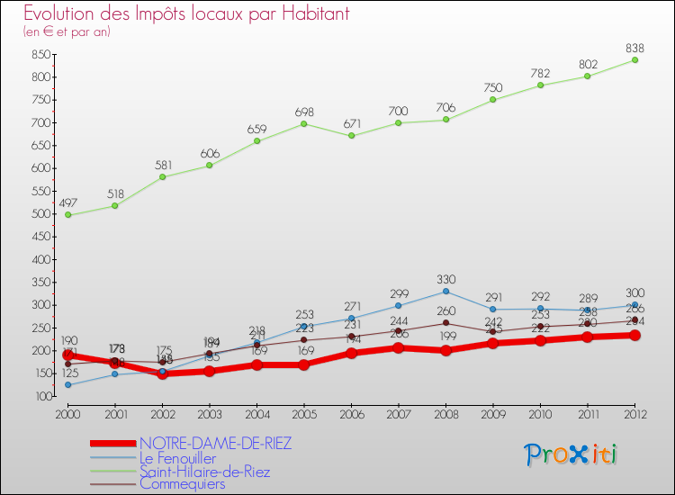 Evolution et montant des impôts locaux par Habitant pour NOTRE-DAME-DE-RIEZ et les communes proches Comparaison des impôts locaux par habitant pour NOTRE-DAME-DE-RIEZ et les communes voisines