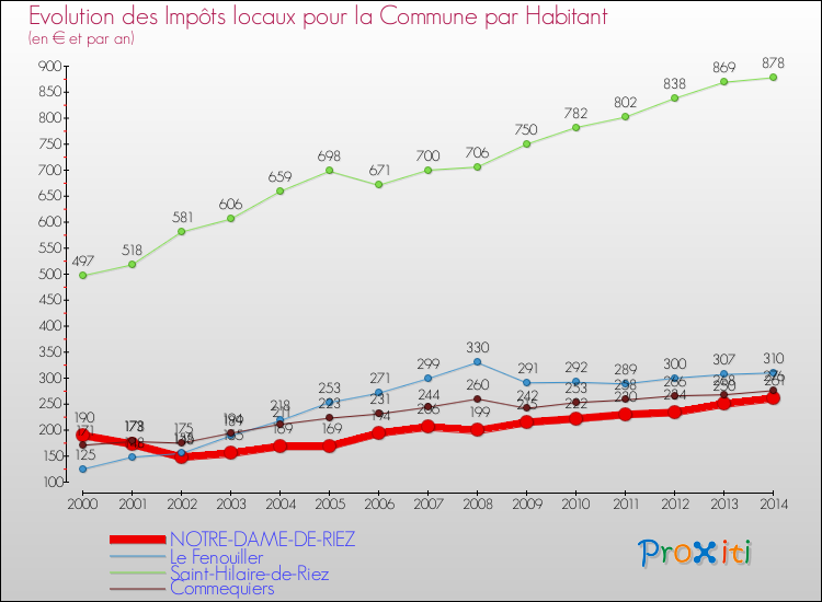 Evolution et montant des impôts locaux par Habitant pour NOTRE-DAME-DE-RIEZ et les communes proches de 2000 à 2014 Comparaison des impôts locaux par habitant pour NOTRE-DAME-DE-RIEZ et les communes voisines de 2000 à 2014
