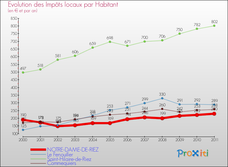 Evolution et montant des impôts locaux par Habitant pour NOTRE-DAME-DE-RIEZ et les communes proches Comparaison des impôts locaux par habitant pour NOTRE-DAME-DE-RIEZ et les communes voisines