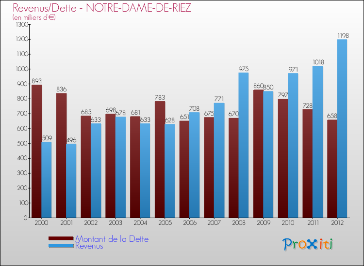 Evolution comparée de la dette et des revenus pour la commune de NOTRE-DAME-DE-RIEZ de 2000 à 2012 Comparaison de la dette et des revenus pour NOTRE-DAME-DE-RIEZ de 2000 à 2012