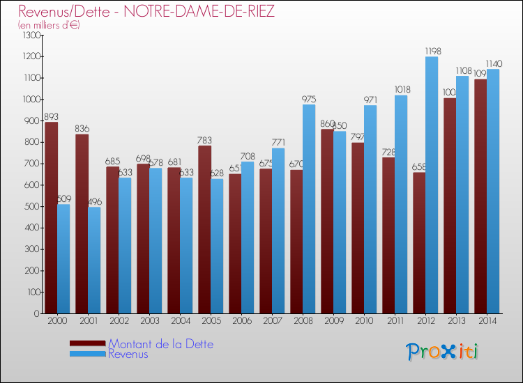 Evolution comparée de la dette et des revenus pour la commune de NOTRE-DAME-DE-RIEZ de 2000 à 2014 Comparaison de la dette et des revenus pour NOTRE-DAME-DE-RIEZ de 2000 à 2014