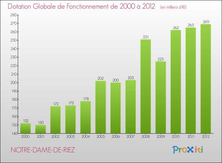 Evolution du montant de la Dotation Globale de Fonctionnement pour la commune de NOTRE-DAME-DE-RIEZ de 2000 à 2012 Evolution du montant de la Dotation Globale de Fonctionnement pour NOTRE-DAME-DE-RIEZ de 2000 à 2012