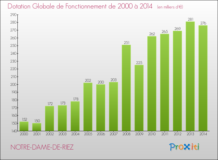 Evolution du montant de la Dotation Globale de Fonctionnement pour la commune de NOTRE-DAME-DE-RIEZ de 2000 à 2014 Evolution du montant de la Dotation Globale de Fonctionnement pour NOTRE-DAME-DE-RIEZ de 2000 à 2014