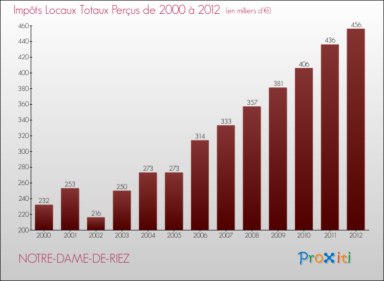 Evolution des Impôts Locaux pour la commune de NOTRE-DAME-DE-RIEZ de 2000 à 2012 Evolution des Impôts Locaux pour NOTRE-DAME-DE-RIEZ de 2000 à 2012