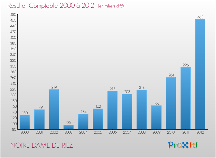 Evolution du résultat comptable pour la commune de NOTRE-DAME-DE-RIEZ de 2000 à 2012 Evolution du résultat comptable pour NOTRE-DAME-DE-RIEZ de 2000 à 2012