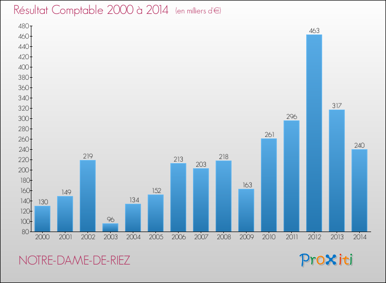 Evolution du résultat comptable pour la commune de NOTRE-DAME-DE-RIEZ de 2000 à 2014 Evolution du résultat comptable pour NOTRE-DAME-DE-RIEZ de 2000 à 2014