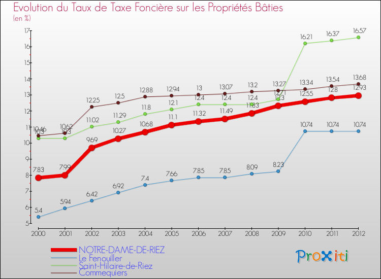 Evolution du taux de la taxe foncière sur le bati pour NOTRE-DAME-DE-RIEZ et les communes proches de 2000 à 2012 Comparaison des taux de taxe foncière sur le bati pour NOTRE-DAME-DE-RIEZ et les communes voisines de 2000 à 2012