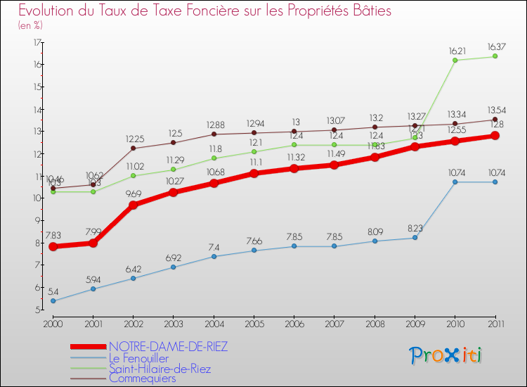 Evolution du taux de la taxe foncière sur le bati pour NOTRE-DAME-DE-RIEZ et les communes proches Comparaison des taux de taxe foncière sur le bati pour NOTRE-DAME-DE-RIEZ et les communes voisines