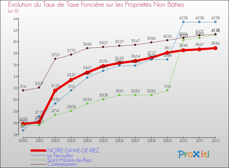 Evolution du taux de la taxe foncière sur les immeubles et terrains non batis pour NOTRE-DAME-DE-RIEZ et les communes proches de 2000 à 2012 Comparaison des taux de la taxe foncière sur les immeubles et terrains non batis pour NOTRE-DAME-DE-RIEZ et les communes voisines de 2000 à 2012