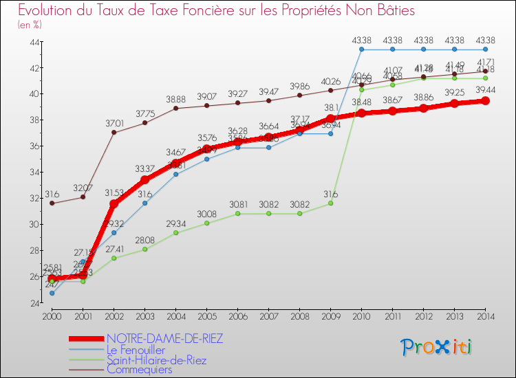 Evolution du taux de la taxe foncière sur les immeubles et terrains non batis pour NOTRE-DAME-DE-RIEZ et les communes proches de 2000 à 2014 Comparaison des taux de la taxe foncière sur les immeubles et terrains non batis pour NOTRE-DAME-DE-RIEZ et les communes voisines de 2000 à 2014
