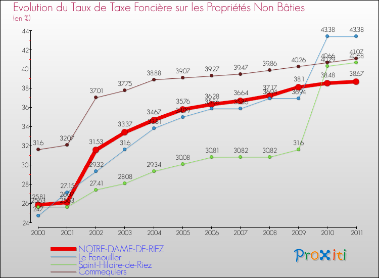 Evolution du taux de la taxe foncière sur les immeubles et terrains non batis pour NOTRE-DAME-DE-RIEZ et les communes proches Comparaison des taux de la taxe foncière sur les immeubles et terrains non batis pour NOTRE-DAME-DE-RIEZ et les communes voisines