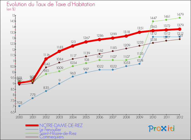 Evolution du taux de la taxe d'habitation pour NOTRE-DAME-DE-RIEZ et les communes proches Comparaison des taux de la taxe d'habitation pour NOTRE-DAME-DE-RIEZ et les communes voisines