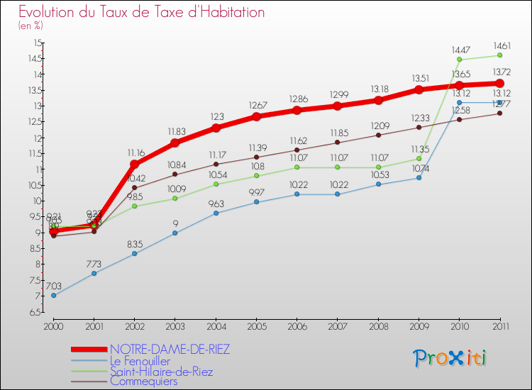 Evolution du taux de la taxe d'habitation pour NOTRE-DAME-DE-RIEZ et les communes proches Comparaison des taux de la taxe d'habitation pour NOTRE-DAME-DE-RIEZ et les communes voisines