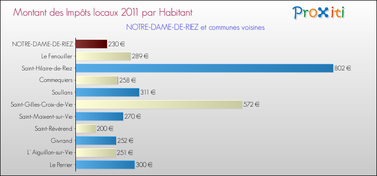 Montant des impôts locaux par Habitant pour NOTRE-DAME-DE-RIEZ et les communes proches Comparaison des impôts locaux par habitant pour NOTRE-DAME-DE-RIEZ et les communes voisines