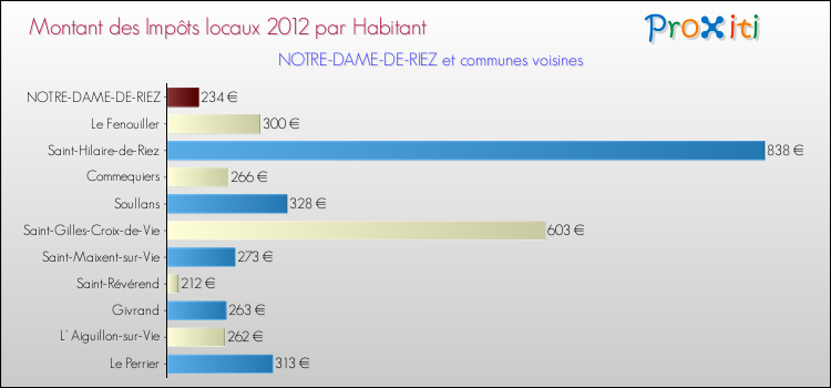 Montant des impôts locaux par Habitant pour NOTRE-DAME-DE-RIEZ et les communes proches Comparaison des impôts locaux par habitant pour NOTRE-DAME-DE-RIEZ et les communes voisines