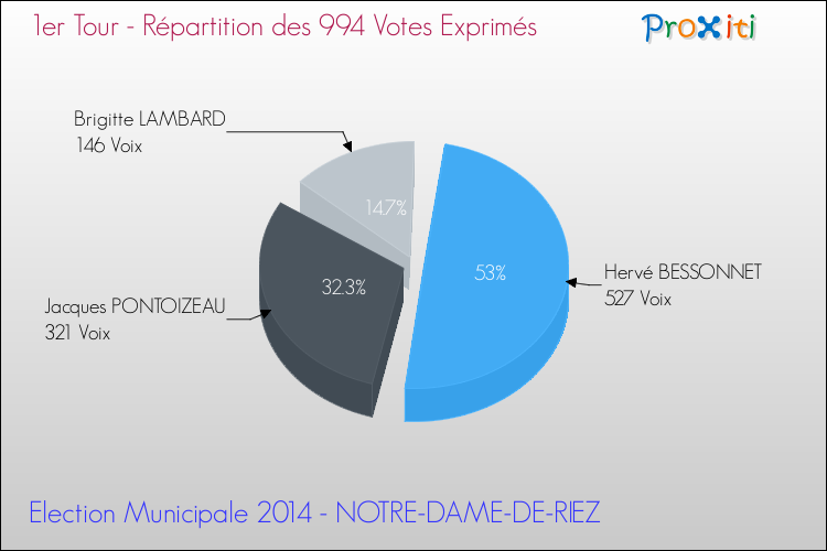 Répartition des votes exprimés au 1er Tour des Elections Municipales 2014 de la commune de NOTRE-DAME-DE-RIEZ Elections Municipales 2014 - Répartition des votes exprimés au 1er Tour pour la commune de NOTRE-DAME-DE-RIEZ