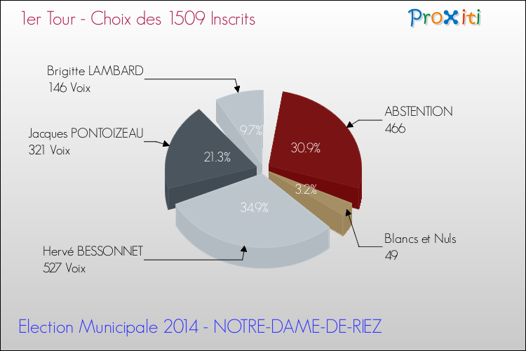 Résultats par rapport aux inscrits au 1er Tour des Elections Municipales 2014 de la commune de NOTRE-DAME-DE-RIEZ Elections Municipales 2014 - Résultats par rapport aux inscrits au 1er Tour pour la commune de NOTRE-DAME-DE-RIEZ