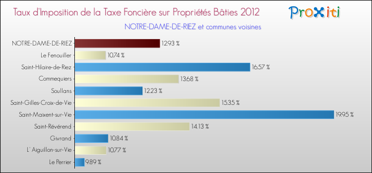 Taux d'imposition de la taxe foncière sur le bati 2012 pour NOTRE-DAME-DE-RIEZ et les communes proches Comparaison des taux d'imposition de la taxe foncière sur le bati 2012 pour NOTRE-DAME-DE-RIEZ et les communes voisines