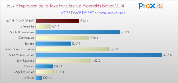 Taux d'imposition de la taxe foncière sur le bati 2014 pour NOTRE-DAME-DE-RIEZ et les communes proches Comparaison des taux d'imposition de la taxe foncière sur le bati 2014 pour NOTRE-DAME-DE-RIEZ et les communes voisines