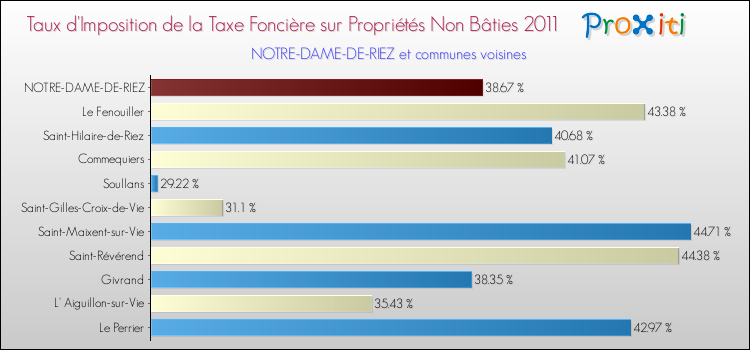 Taux d'imposition de la taxe foncière sur les immeubles et terrains non batis 2011 pour NOTRE-DAME-DE-RIEZ et les communes proches Comparaison des taux d'imposition de la taxe foncière sur les immeubles et terrains non batis 2011 pour NOTRE-DAME-DE-RIEZ et les communes voisines