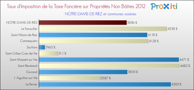 Taux d'imposition de la taxe foncière sur les immeubles et terrains non batis 2012 pour NOTRE-DAME-DE-RIEZ et les communes proches Comparaison des taux d'imposition de la taxe foncière sur les immeubles et terrains non batis 2012 pour NOTRE-DAME-DE-RIEZ et les communes voisines