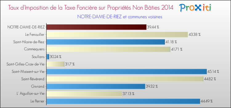 Taux d'imposition de la taxe foncière sur les immeubles et terrains non batis 2014 pour NOTRE-DAME-DE-RIEZ et les communes proches Comparaison des taux d'imposition de la taxe foncière sur les immeubles et terrains non batis 2014 pour NOTRE-DAME-DE-RIEZ et les communes voisines