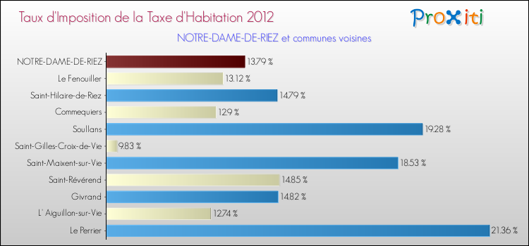 Taux d'imposition de la taxe d'habitation 2012 pour NOTRE-DAME-DE-RIEZ et les communes proches Comparaison des taux d'imposition de la taxe d'habitation 2012 pour NOTRE-DAME-DE-RIEZ et les communes voisines