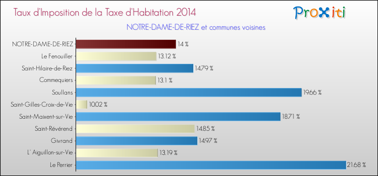 Taux d'imposition de la taxe d'habitation 2014 pour NOTRE-DAME-DE-RIEZ et les communes proches Comparaison des taux d'imposition de la taxe d'habitation 2014 pour NOTRE-DAME-DE-RIEZ et les communes voisines