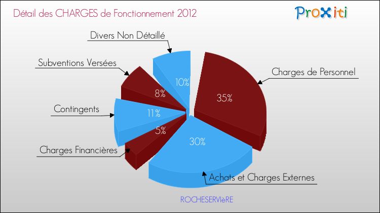 Décomposition des Charges de Fonctionnement 2012 de la commune de ROCHESERVIèRE Charges de Fonctionnement 2012 pour la commune de ROCHESERVIèRE