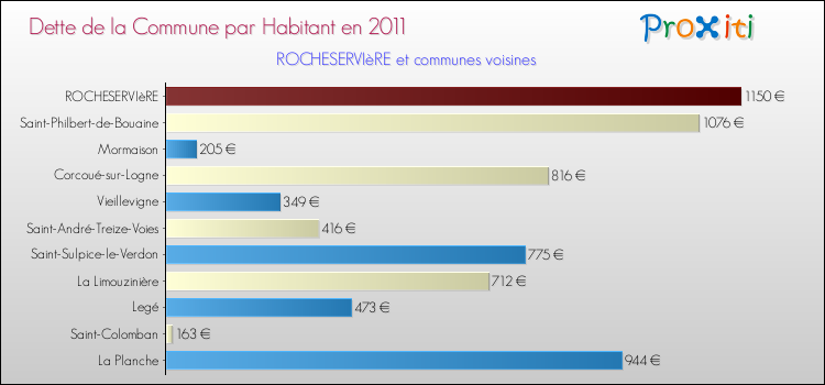 Dette par habitant de la commune en 2011 pour ROCHESERVIèRE et les communes proches Comparaison de la dette par habitant de la commune en 2011 pour ROCHESERVIèRE et les communes voisines