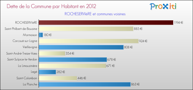 Dette par habitant de la commune en 2012 pour ROCHESERVIèRE et les communes proches Comparaison de la dette par habitant de la commune en 2012 pour ROCHESERVIèRE et les communes voisines