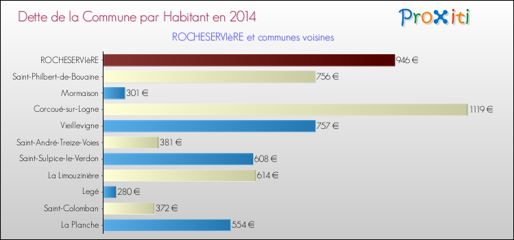 Dette par habitant de la commune en 2014 pour ROCHESERVIèRE et les communes proches Comparaison de la dette par habitant de la commune en 2014 pour ROCHESERVIèRE et les communes voisines