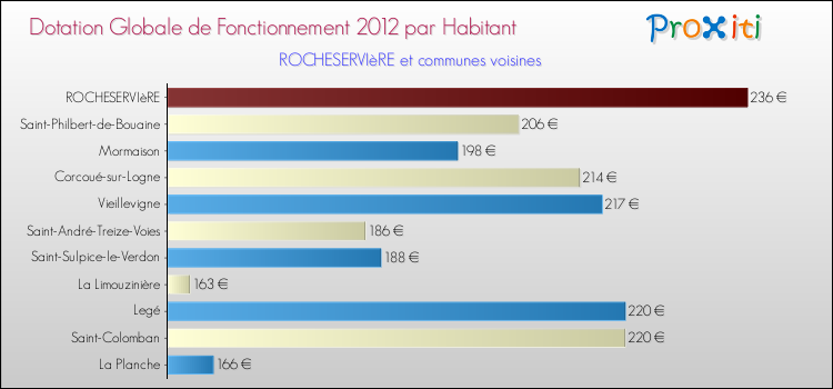 Montant des dotations globales de fonctionnement DGF par Habitant pour ROCHESERVIèRE et les communes proches Comparaison des des dotations globales de fonctionnement DGF par habitant pour ROCHESERVIèRE et les communes voisines