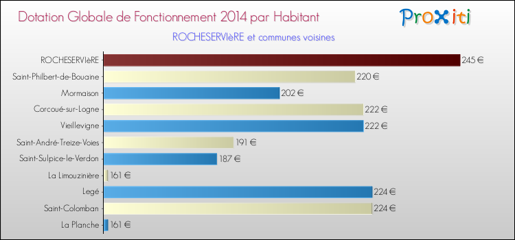 Montant des dotations globales de fonctionnement DGF par Habitant pour ROCHESERVIèRE et les communes proches en 2014. Comparaison des des dotations globales de fonctionnement DGF par habitant pour ROCHESERVIèRE et les communes voisines en 2014.