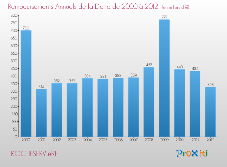 Evolution de l'annuité de la dette pour la commune de ROCHESERVIèRE de 2000 à 2012 Annuités de la dette pour ROCHESERVIèRE de 2000 à 2012