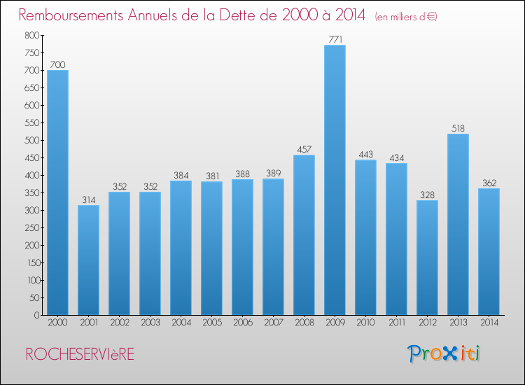Evolution de l'annuité de la dette pour la commune de ROCHESERVIèRE de 2000 à 2014 Annuités de la dette pour ROCHESERVIèRE de 2000 à 2014