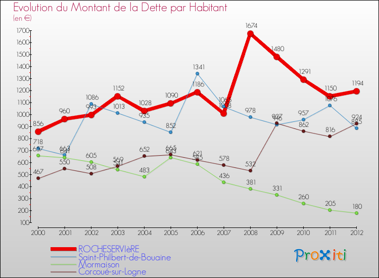 Evolution de la dette par habitant pour la commune de ROCHESERVIèRE et les communes proches de 2000 à 2012 Comparaison de la dette par habitant pour ROCHESERVIèRE et les communes voisines de 2000 à 2012