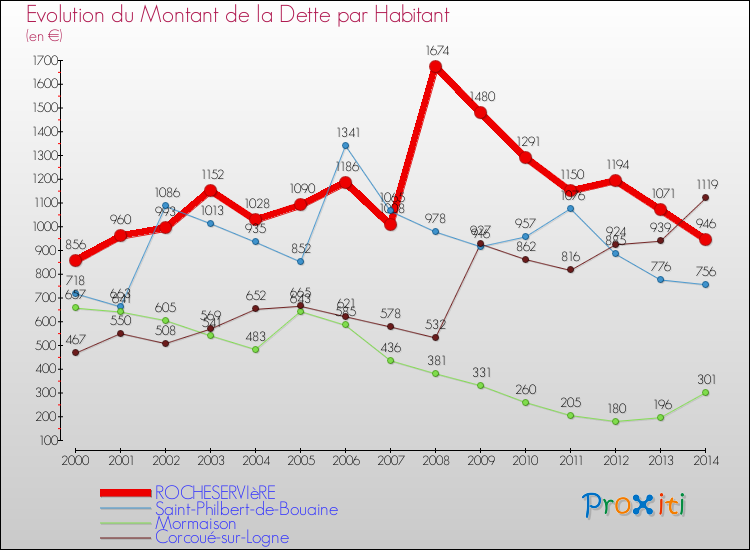 Evolution de la dette par habitant pour la commune de ROCHESERVIèRE et les communes proches de 2000 à 2014 Comparaison de la dette par habitant pour ROCHESERVIèRE et les communes voisines de 2000 à 2014