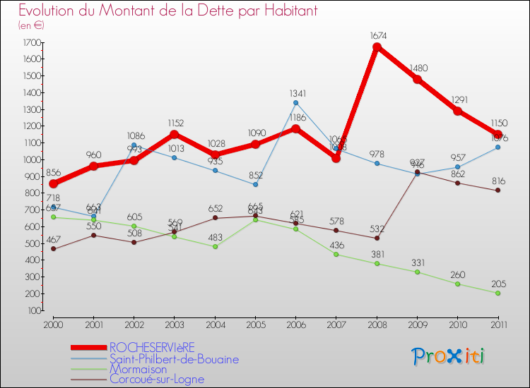 Evolution de la dette par habitant pour la commune de ROCHESERVIèRE et les communes proches Comparaison de la dette par habitant pour ROCHESERVIèRE et les communes voisines