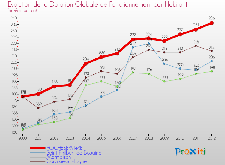 Evolution et montant de la dotation globale de fonctionnement par Habitant pour ROCHESERVIèRE et les communes proches Comparaison des dotations globales de fonctionnement par habitant pour ROCHESERVIèRE et les communes voisines